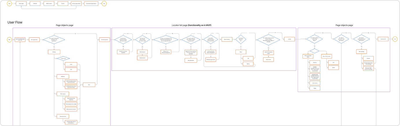 Flow charts