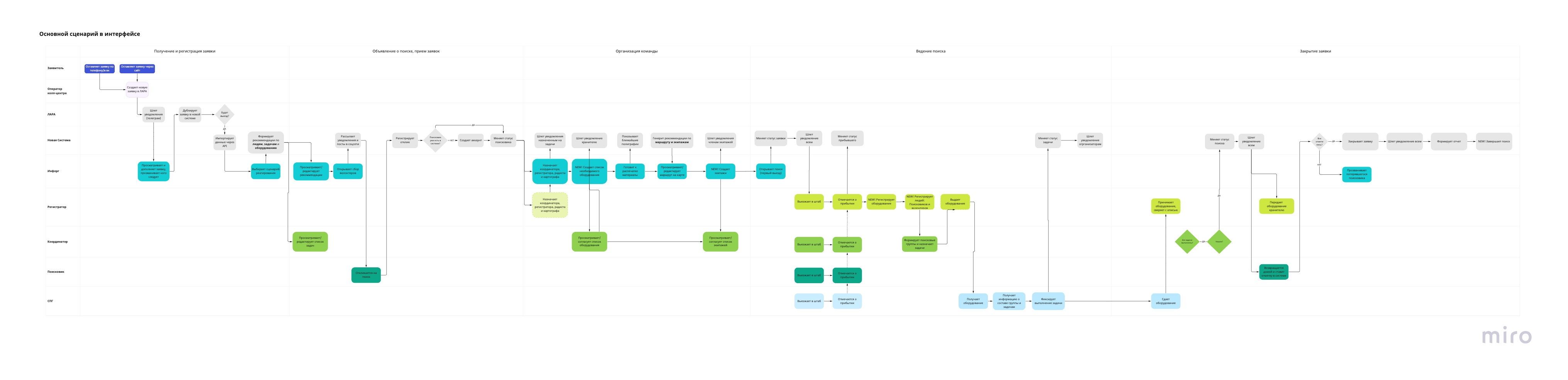 Swimlane diagram