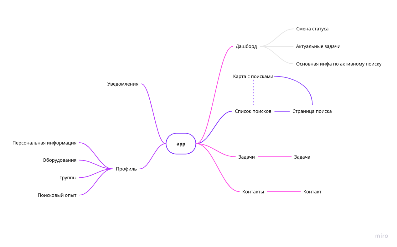 Site map for mobile version