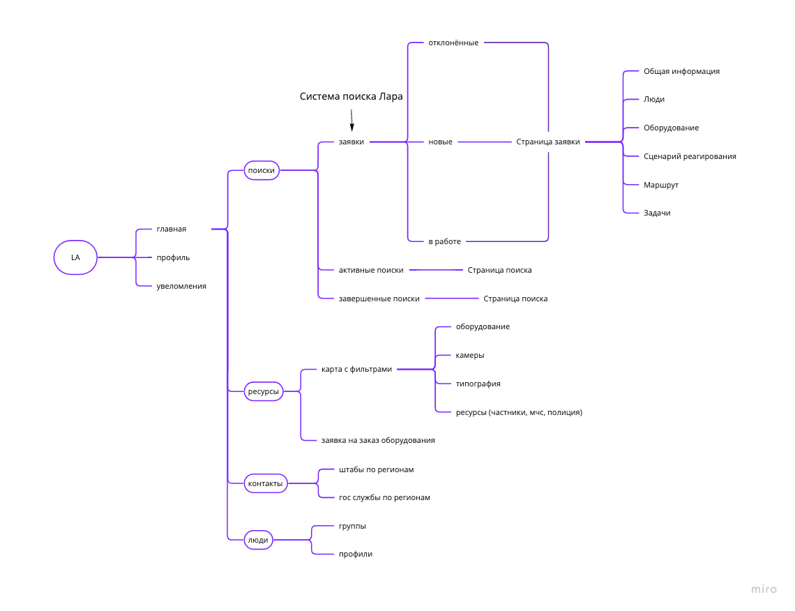 Information architecture