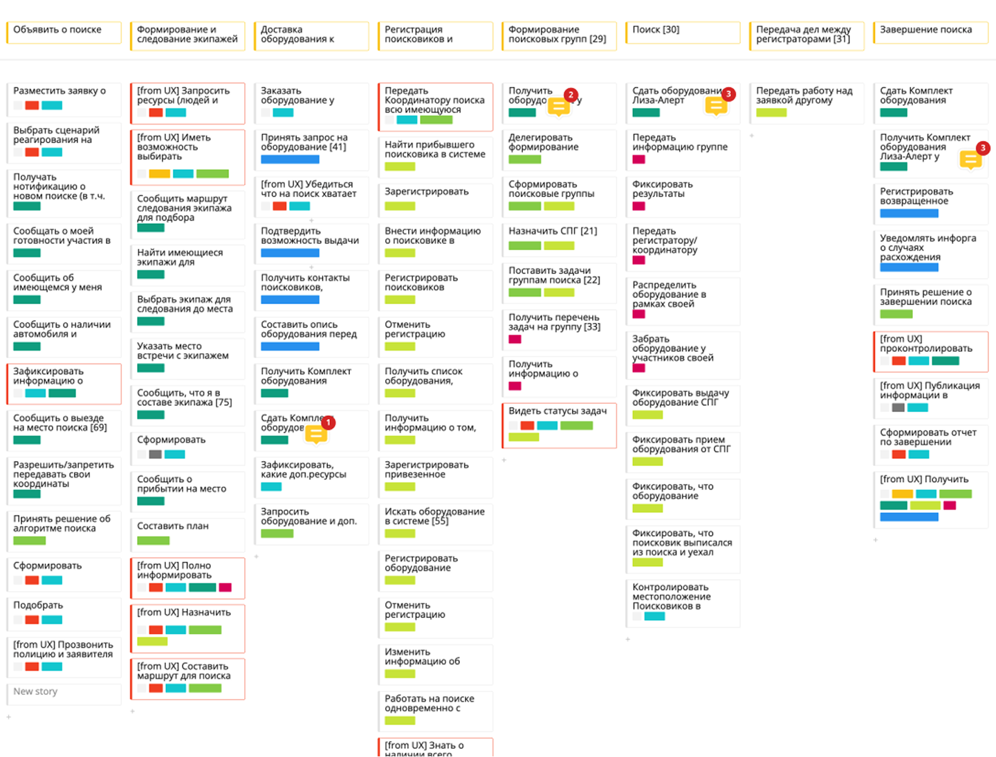 User Story mapping