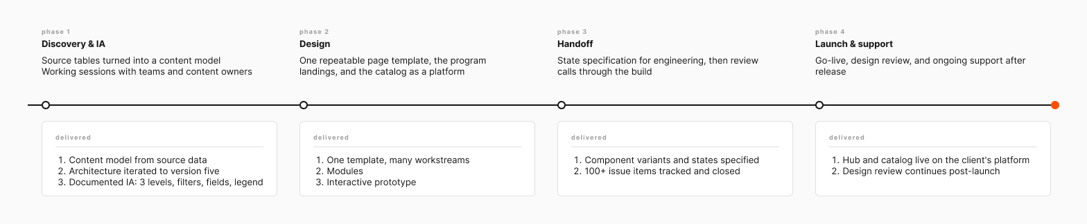 Project phases from restart to launch: discovery and IA, design, handoff, launch and support