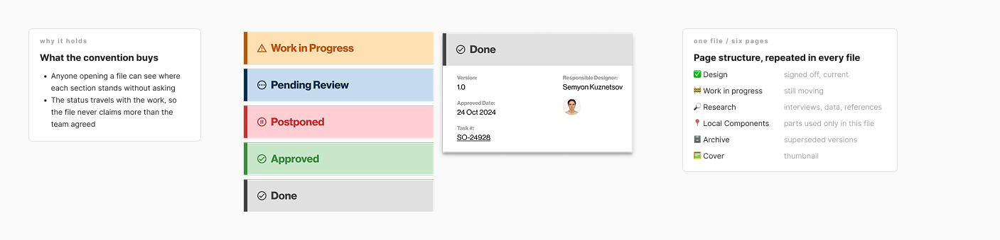 Design governance: a status card with version, date, designer and ticket link, the 5 statuses it can carry, and the page structure repeated in every file. Everything shown is demo data.